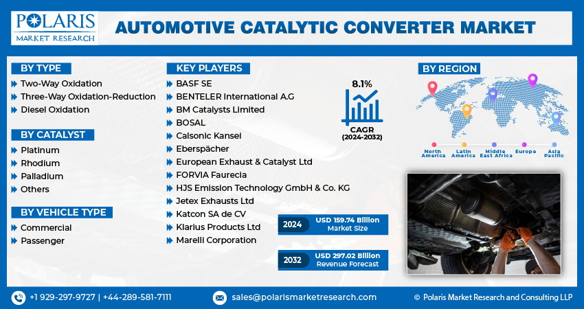 Automotive Catalytic Converter Market info